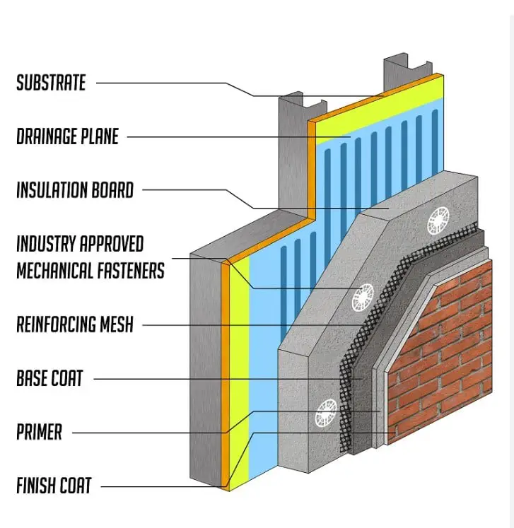 Diagram showing the parts of an EIFS installation.