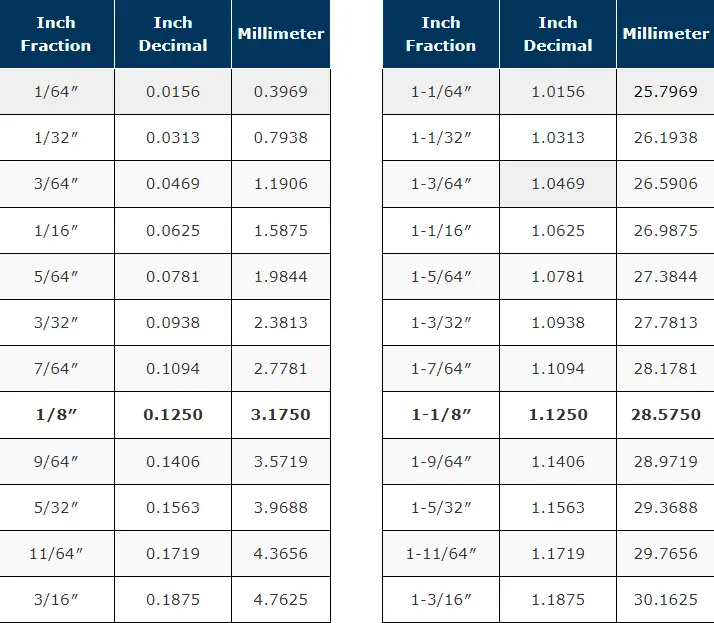 Inch Fractions To Decimals To Millimeters Conversion Chart