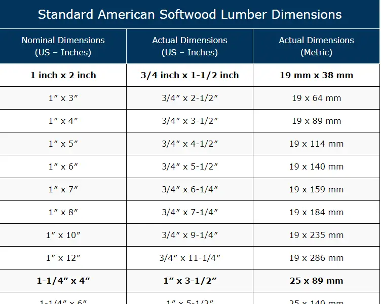 Standard Framing Lumber Sizes