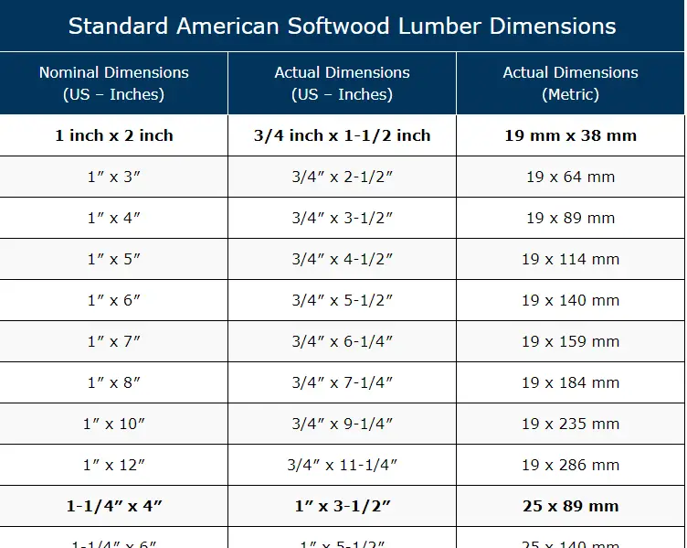 Lumber Dimensions Explained • Nominal to Actual Chart