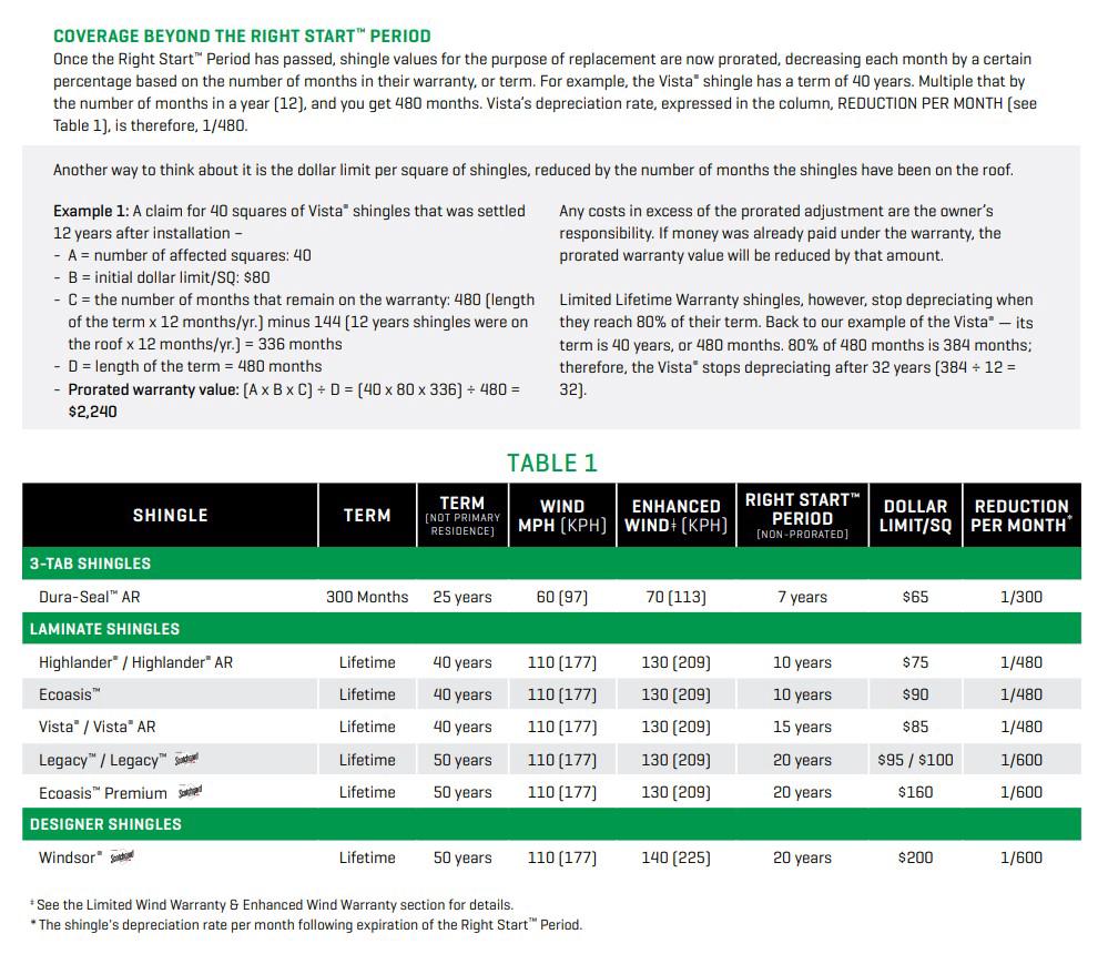 What a roof warranty looks like: this is the section of a Malarkey warranty that explains coverage time limits.