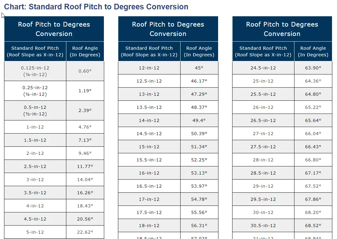 Roof Pitch Angles Tables