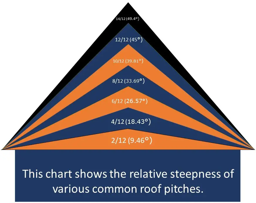 what is the difference steep slope vs shallow slope? 