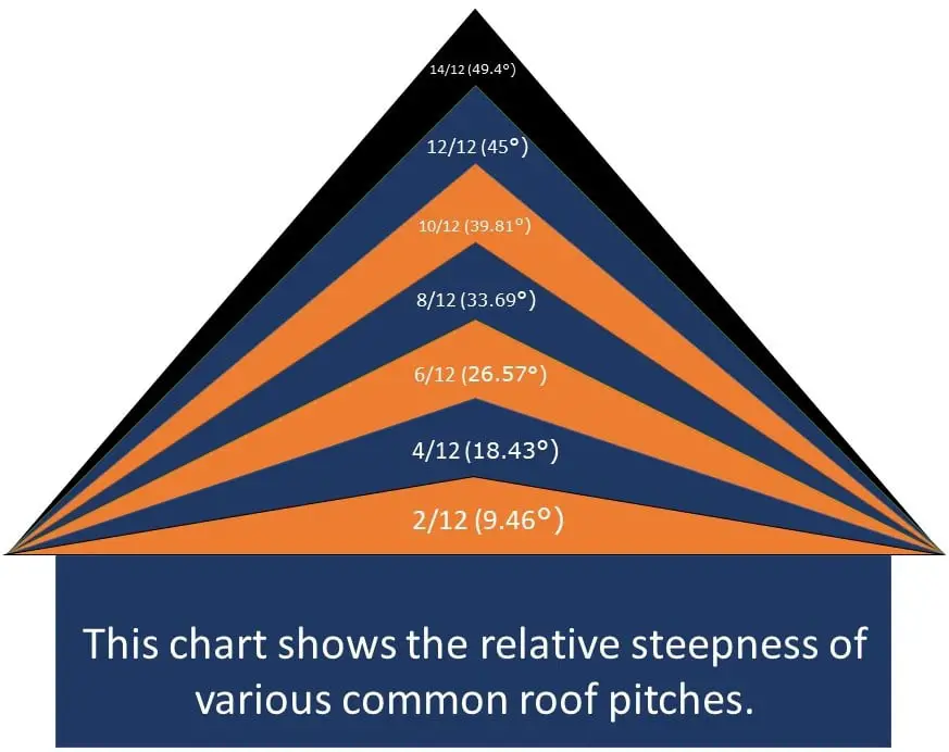 Estimating Roof Pitch Determining Suitable Roof Types 60 OFF
