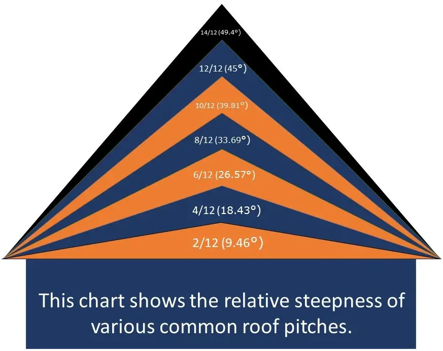 This roof pitch chart shows the relative steepness of various common roof pitches.