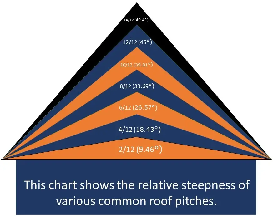 Roof Pitch Chart • Roof Pitch Guide