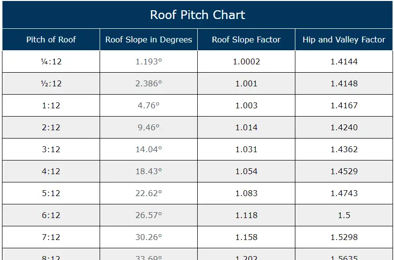 Roof Pitch Chart Roof Pitch Explained Roof Online