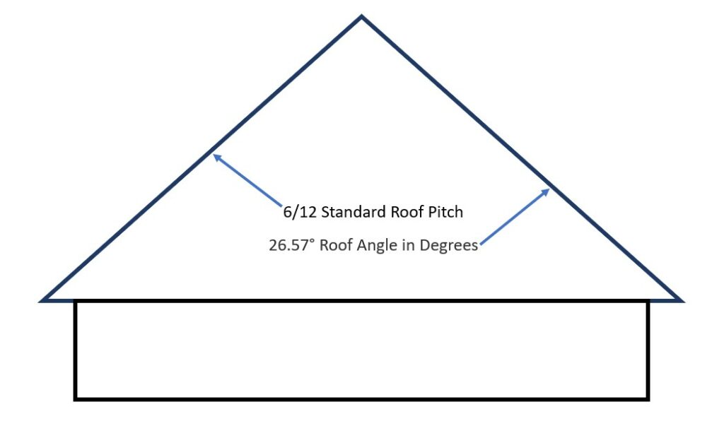 drawing shows that 6/12 standard roof pitch and 26.57 degrees are two ways to describe the same roof slope.