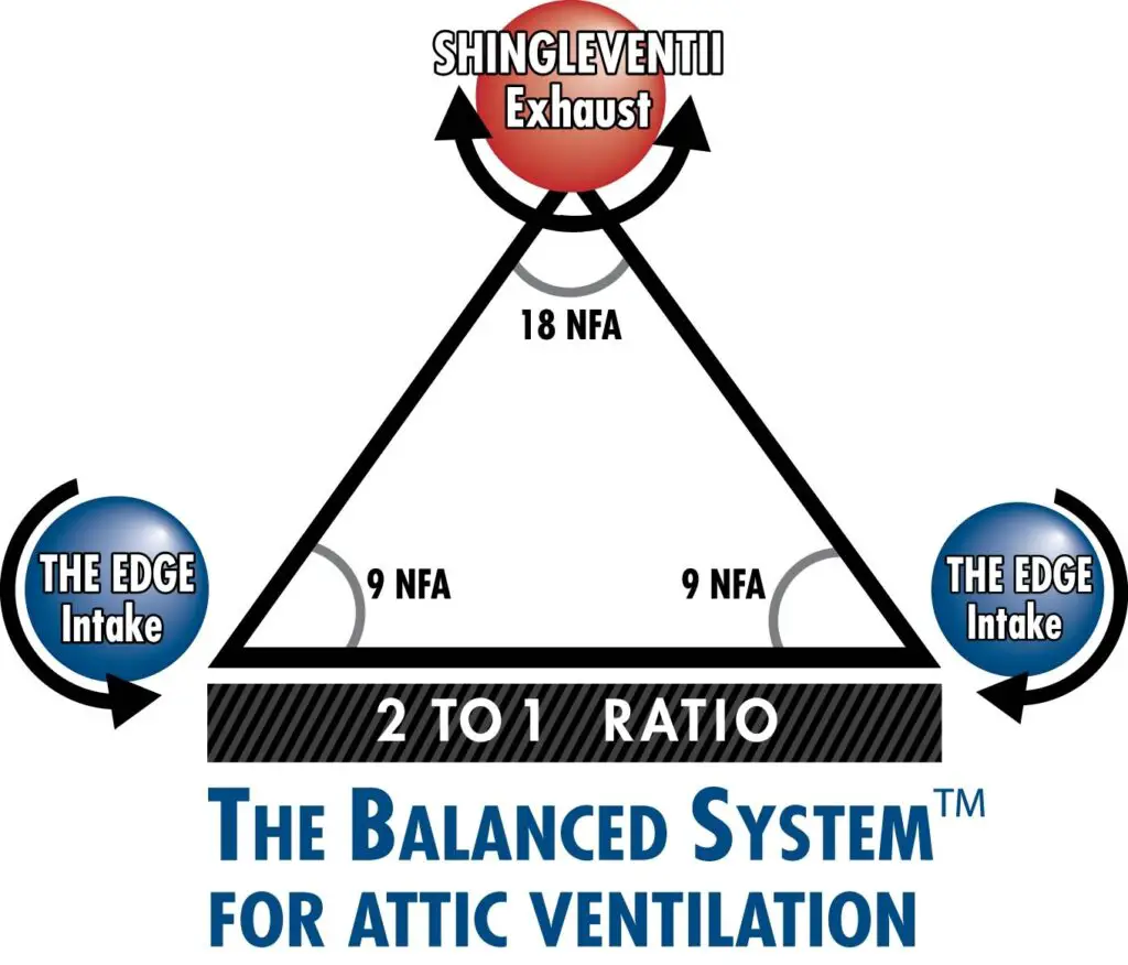 The balanced system for attic ventilation.