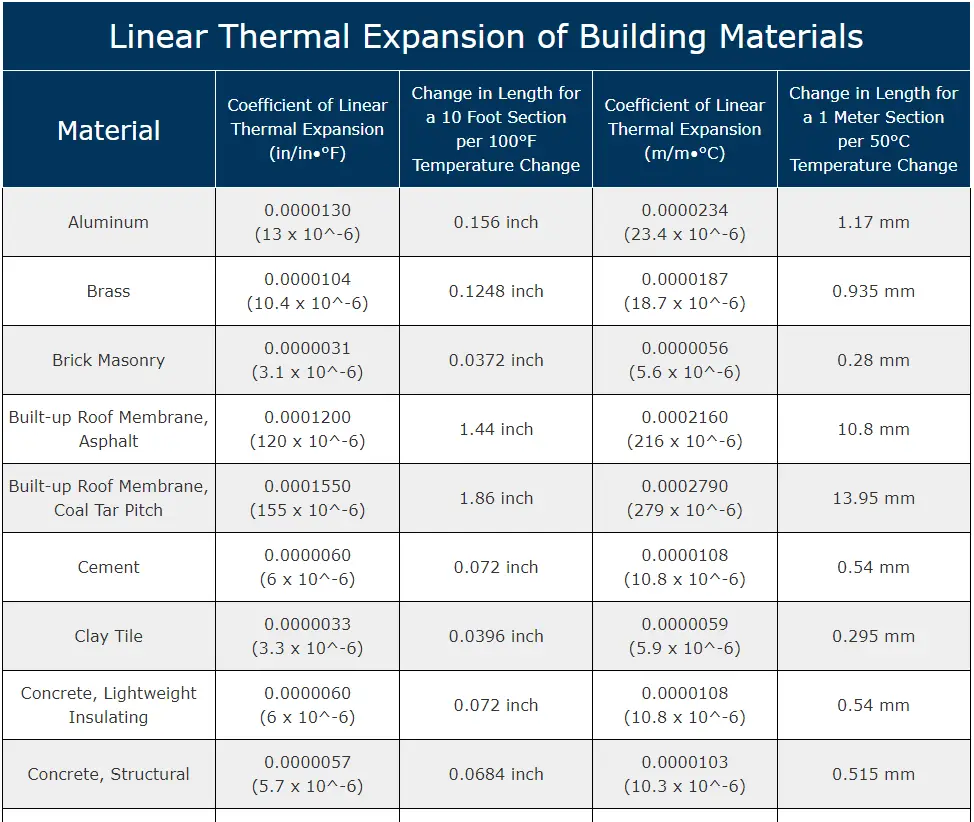 Coefficient Of Thermal Expansion Table For Metals Elcho Table