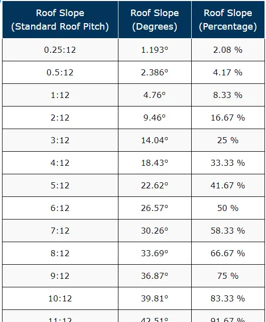 3 Ways to Express Roof Slope • Pitch, Degrees & Percentage