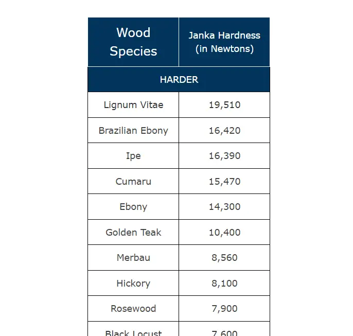 Wood Hardness Chart (Janka Scale) | Roof Help