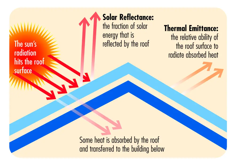 Image source: Cool Roof Ratings Council.